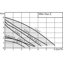WILO Star-Z 25/6-3 EM Pompa cyrkulacyjna 4047573